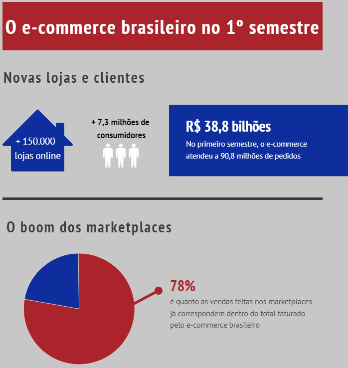 Dados da Revista Exame (Agosto 2020) referente a novas lojas online no primeiro semestre de 2020